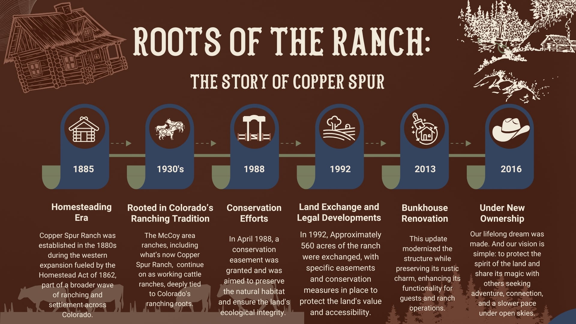 History of Copper Spur Ranch